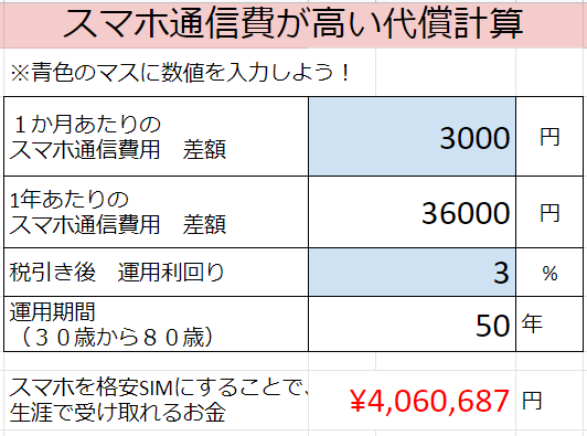 格安SIMにしないことによる損失（差額３０００円、税引き後運用利回り3%,50年間）